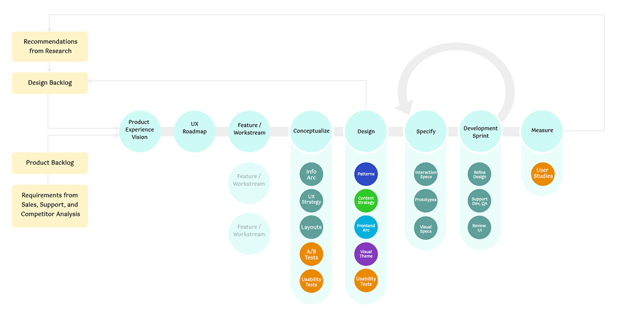 Design operations