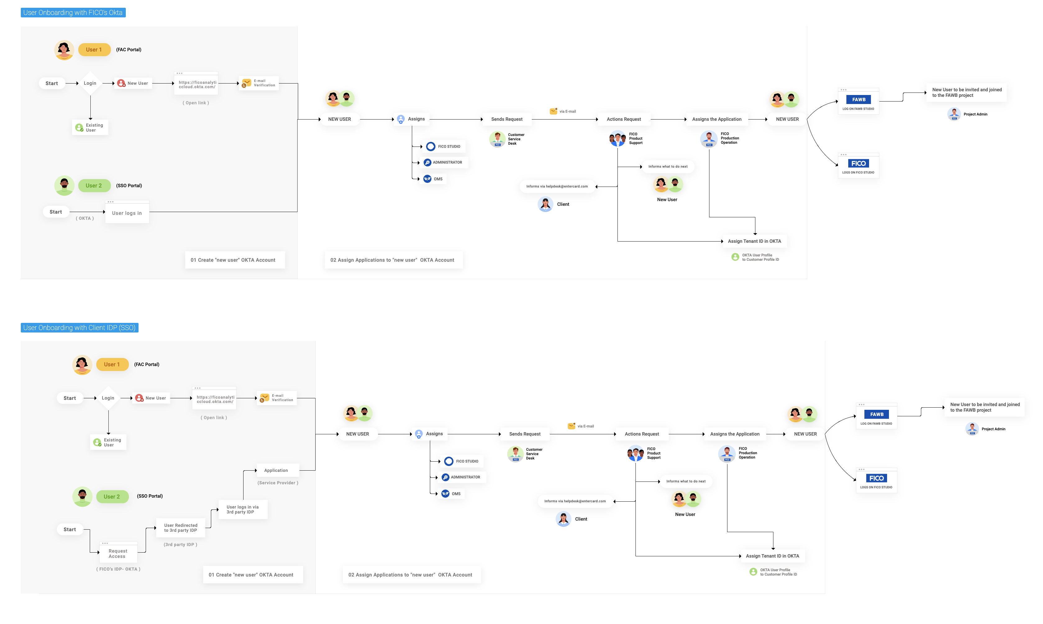 User journeys