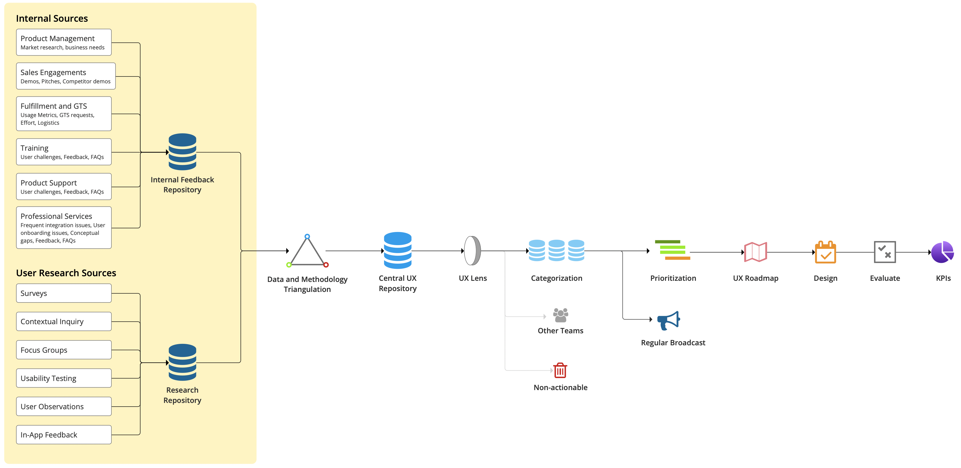 Research Operations